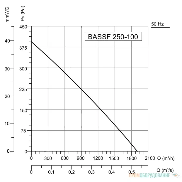 Аэродинамические характеристики BASSF-250-100 Аэродинамические характеристики BASSF-250-100