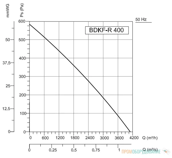 Аэродинамические характеристики BDKF-R 450M Аэродинамические характеристики BDKF-R 450M