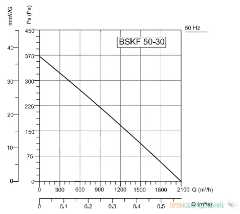 Аэродинамические характеристики BSKF 50-30 Аэродинамические характеристики BSKF 50-30
