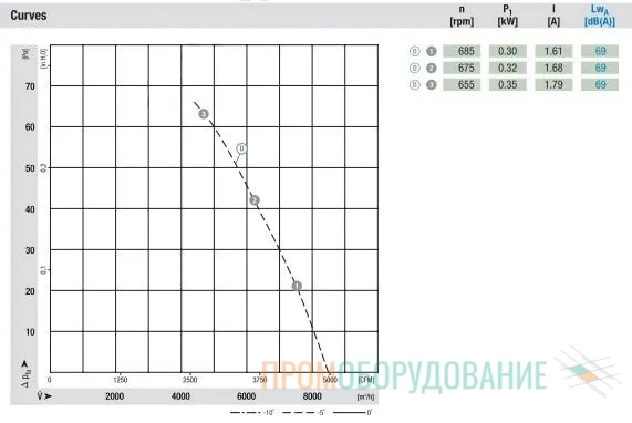 Аэродинамические характеристики вентилятора W8D800-GJ01-85 Ebmpaps Аэродинамические характеристики вентилятора W8D800-GJ01-85 Ebmpaps
