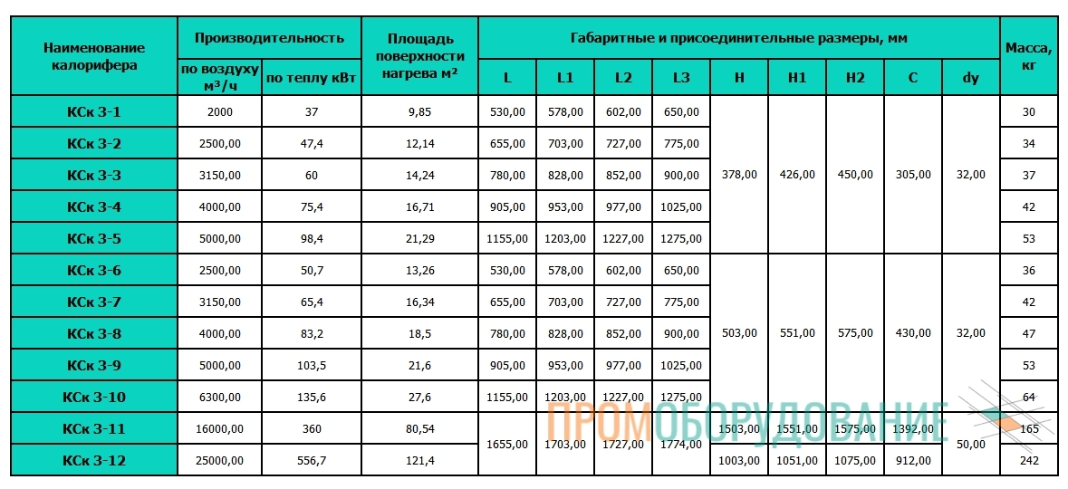Технические характеристики трехрядных калориферов КСк Технические характеристики трехрядных калориферов КСк