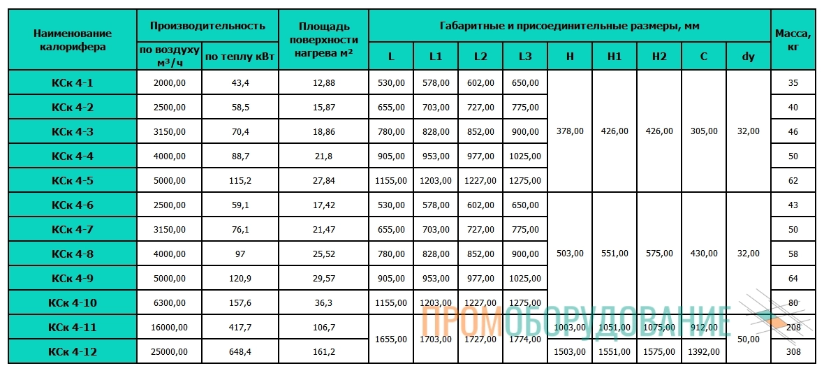 Технические характеристики четырехрядных калориферов КСк Технические характеристики четырехрядных калориферов КСк