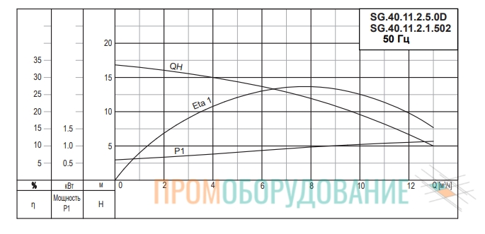Расходно-напорные характеристики канализационного насоса SG.40.11.2.1.502 SG.40.11.2.1.502