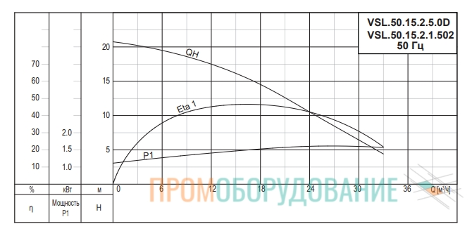 Расходно-напорные характеристики канализационного насоса VSL.50.15.L.2.5.0D VSL.50.15.L.2.5.0D