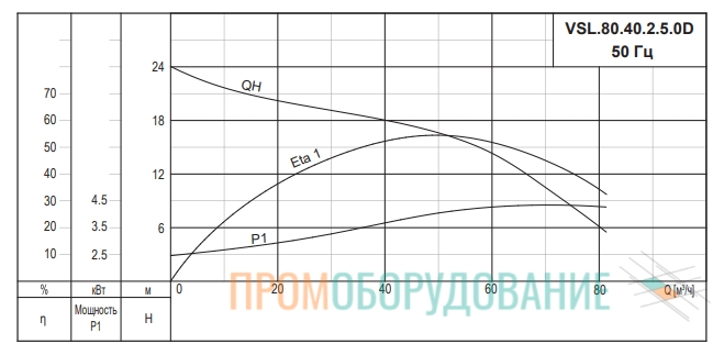 Расходно-напорные характеристики канализационного насоса VSL.80.40.2.5.0D VSL.80.40.2.5.0D